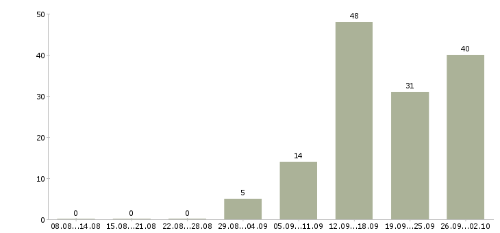 Работа менеджер по поиску в Твери - Число вакансий в Твери по специальности менеджер по поиску за 2 месяца