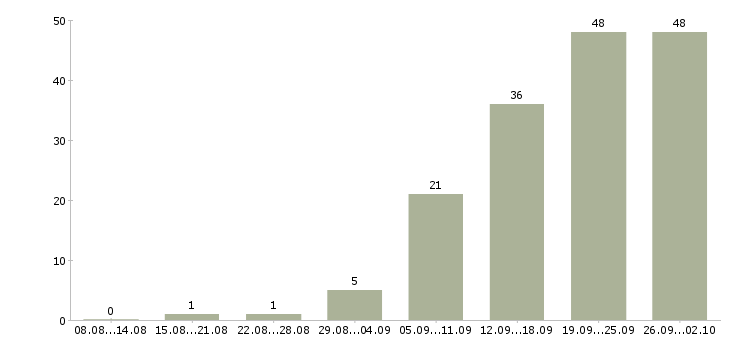 Работа требуются менеджеры в Туле - Число вакансий в Туле по специальности требуются менеджеры за 2 месяца