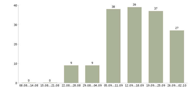 Работа сотрудник без опыта работы в Тюмени - Число вакансий в Тюмени по специальности сотрудник без опыта работы за 2 месяца