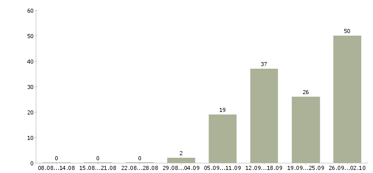 Работа менеджер по звонкам в Ульяновске - Число вакансий в Ульяновске по специальности менеджер по звонкам за 2 месяца