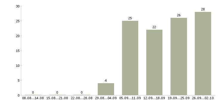 Работа технический руководитель в Уфе - Число вакансий в Уфе по специальности технический руководитель за 2 месяца