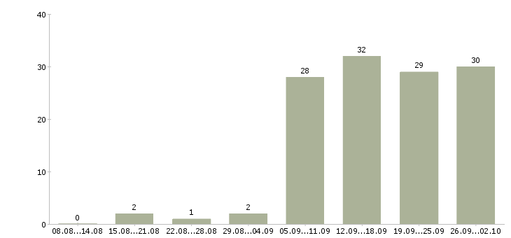 Работа информационный сотрудник в Хабаровске - Число вакансий в Хабаровске по специальности информационный сотрудник за 2 месяца