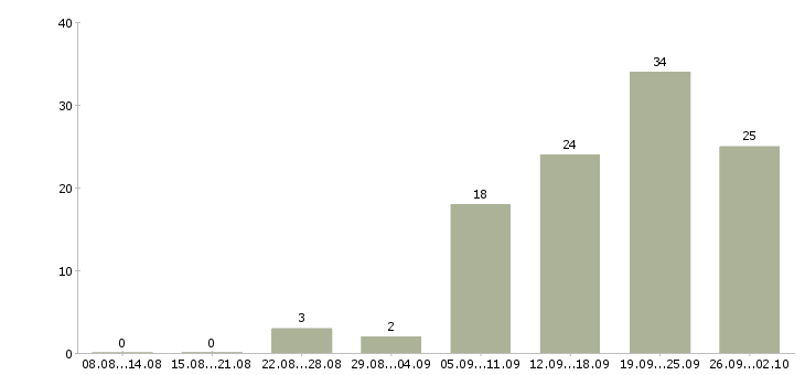 Работа обработка документации в Хабаровске - Число вакансий в Хабаровске по специальности обработка документации за 2 месяца