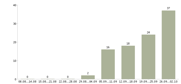 Работа сотрудник по оформлению договоров в Хабаровске - Число вакансий в Хабаровске по специальности сотрудник по оформлению договоров за 2 месяца