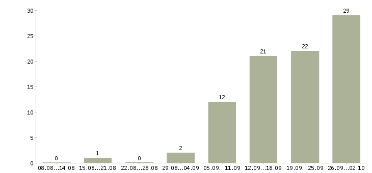 Работа сотрудник для работы по интернету в Чебоксарах - Число вакансий в Чебоксарах по специальности сотрудник для работы по интернету за 2 месяца