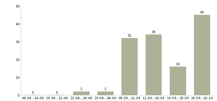 Работа сотрудники на удаленную работу в Челябинске - Число вакансий в Челябинске по специальности сотрудники на удаленную работу за 2 месяца