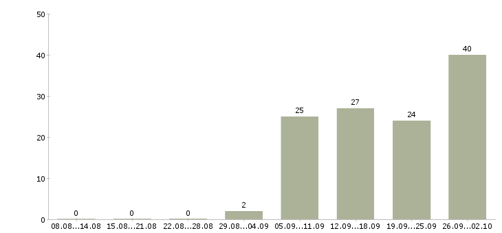 Работа активный продавец в Чите - Число вакансий в Чите по специальности активный продавец за 2 месяца