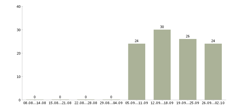 Работа инженер оператор в Энгельсе - Число вакансий в Энгельсе по специальности инженер оператор за 2 месяца