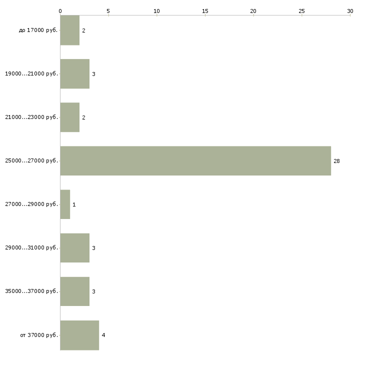 Найти работу заправщик в Москве - График распределения вакансий «заправщик» по зарплате