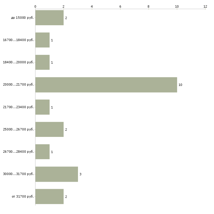 Найти работу педагог психолог в Москве - График распределения вакансий «педагог психолог» по зарплате