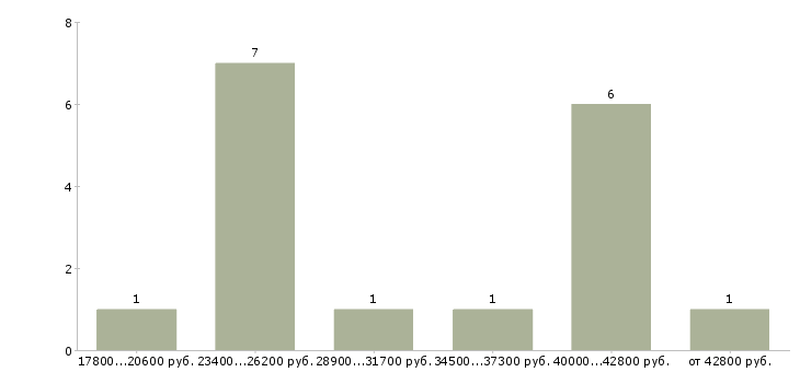 Найти работу продажа мебели в Екатеринбурге - График распределения вакансий «продажа мебели» по зарплате