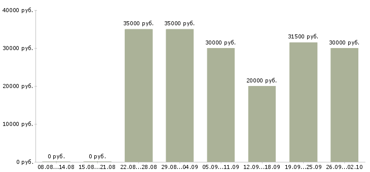 Вакансии администратор в гостинице в Москве - Медиана зарплат администратор в гостинице в Москве за 2 месяца
