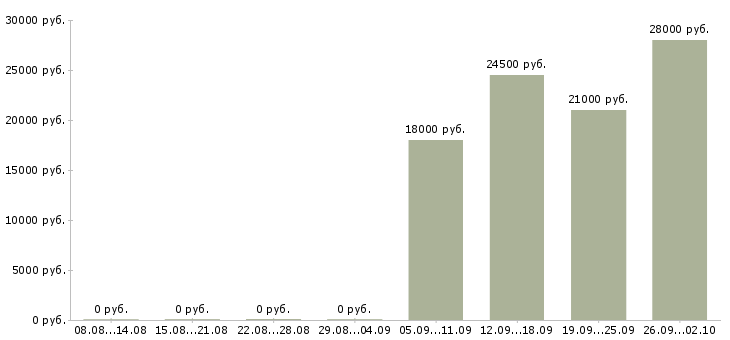 Вакансии администратор в офисе в Ногинске - Медиана зарплат администратор в офисе в Ногинске за 2 месяца