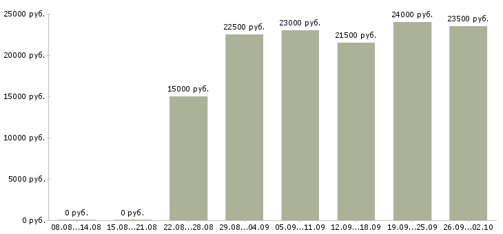 Вакансии администратор с обучением в Самаре - Медиана зарплат администратор с обучением в Самаре за 2 месяца