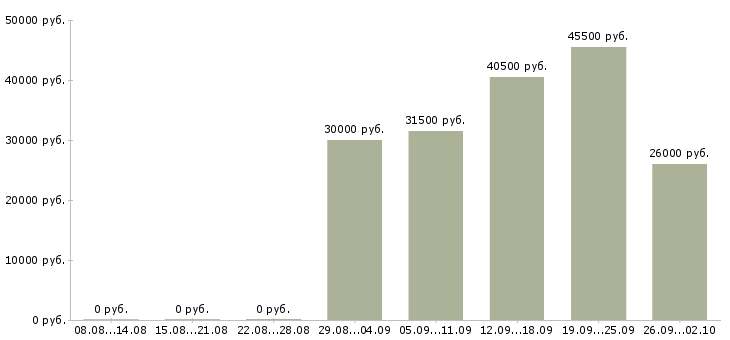 Вакансии активные сотрудники в крупную компанию в Рязани - Медиана зарплат активные сотрудники в крупную компанию в Рязани за 2 месяца
