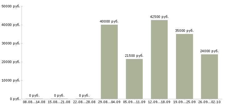 Вакансии активный менеджер по развитию продаж в Саратове - Медиана зарплат активный менеджер по развитию продаж в Саратове за 2 месяца