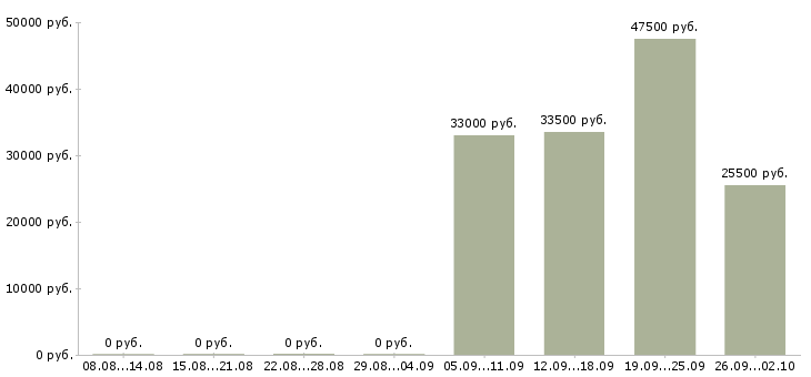 Вакансии бухгалтер кассир в Бийске - Медиана зарплат бухгалтер кассир в Бийске за 2 месяца