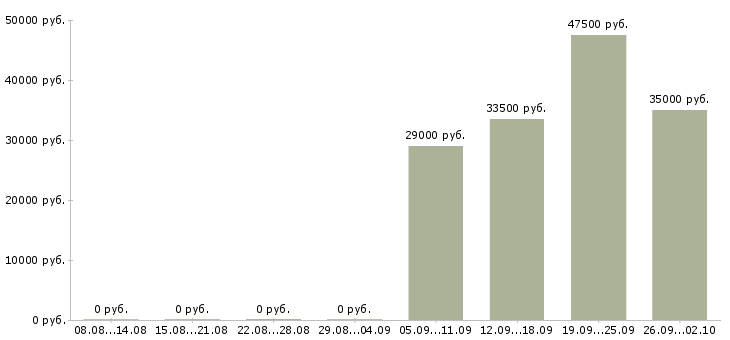 Вакансии бухгалтер кассир в Химках - Медиана зарплат бухгалтер кассир в Химках за 2 месяца