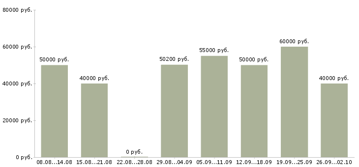 Вакансии бухгалтер по начислению зарплаты в Москве - Медиана зарплат бухгалтер по начислению зарплаты в Москве за 2 месяца