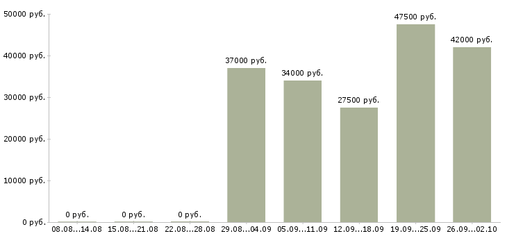 Вакансии ведущий инженер Башкортостан - Медиана зарплат ведущий инженер Башкортостан за 2 месяца