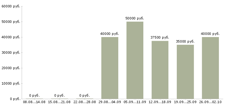 Вакансии ведущий специалист по продвижению в Москве - Медиана зарплат ведущий специалист по продвижению в Москве за 2 месяца