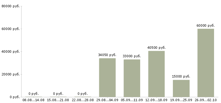 Вакансии водитель в с в Оренбурге - Медиана зарплат водитель в с в Оренбурге за 2 месяца
