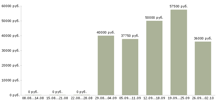 Вакансии водитель категория е Нижний новгород - Медиана зарплат водитель категория е Нижний новгород за 2 месяца