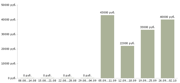 Вакансии водитель рабочий Улан-удэ - Медиана зарплат водитель рабочий Улан-удэ за 2 месяца