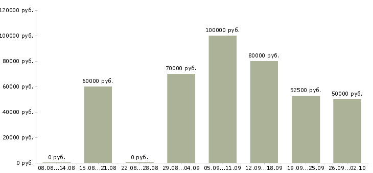 Вакансии гувернантка к девочке 5 лет в Москве - Медиана зарплат гувернантка к девочке 5 лет в Москве за 2 месяца