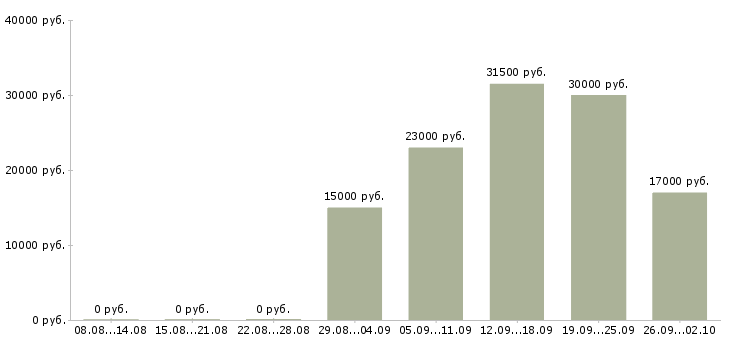 Вакансии директор управляющей компании в Абакане - Медиана зарплат директор управляющей компании в Абакане за 2 месяца