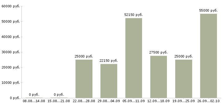 Вакансии для каждого в Костроме - Медиана зарплат для каждого в Костроме за 2 месяца