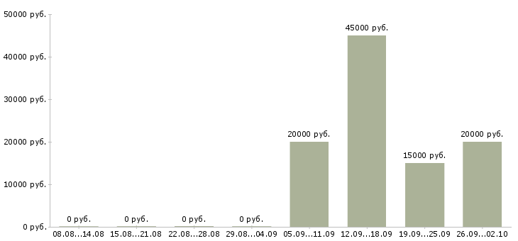 Вакансии дополнительный доход в Краснодаре - Медиана зарплат дополнительный доход в Краснодаре за 2 месяца