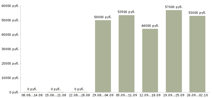 Вакансии заводы в Белгороде - Медиана зарплат заводы в Белгороде за 2 месяца