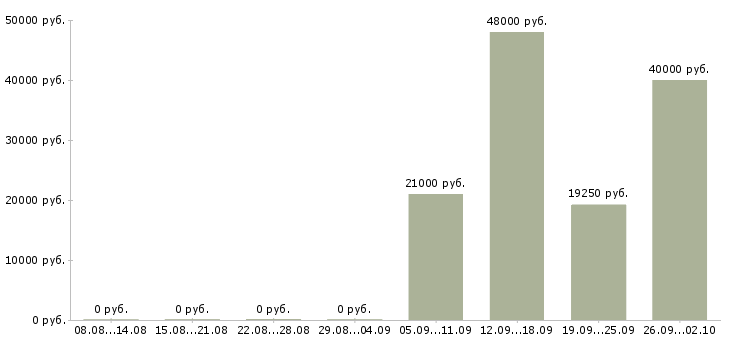 Вакансии заправщик в Москве - Медиана зарплат заправщик в Москве за 2 месяца
