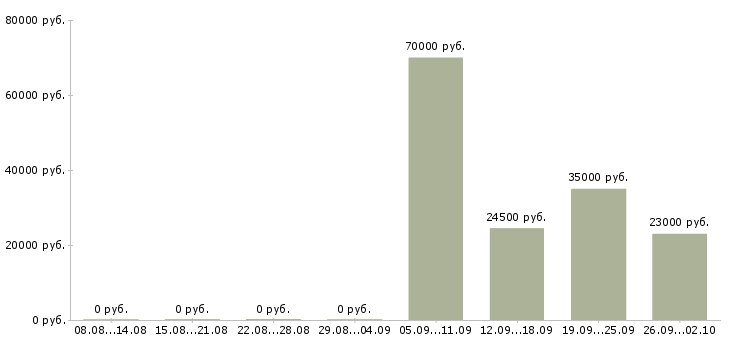 Вакансии инженер по Йошкар-ола - Медиана зарплат инженер по Йошкар-ола за 2 месяца