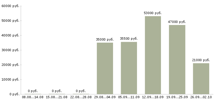 Вакансии инженер по в Череповце - Медиана зарплат инженер по в Череповце за 2 месяца