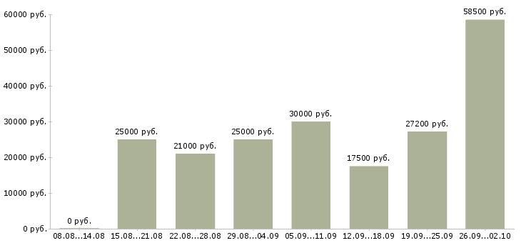 Вакансии интернет менеджер в Подольске - Медиана зарплат интернет менеджер в Подольске за 2 месяца