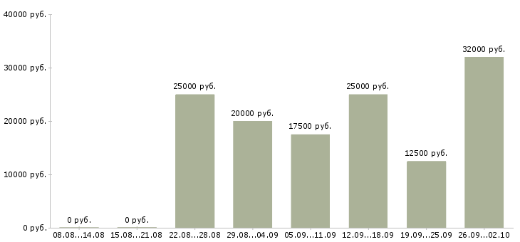 Вакансии интернет подработка в Брянске - Медиана зарплат интернет подработка в Брянске за 2 месяца