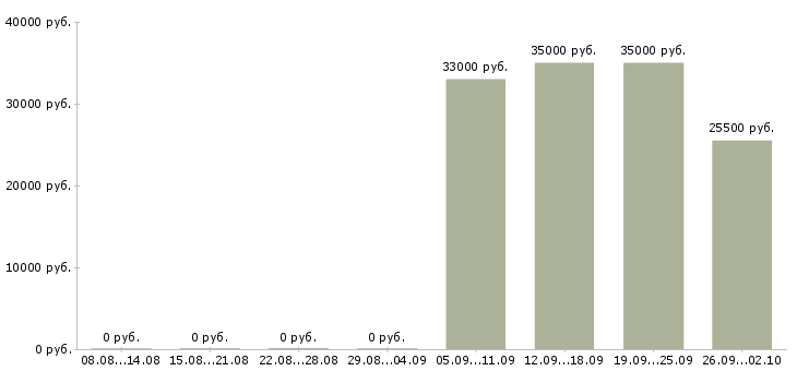 Вакансии кассир администратор в Калуге - Медиана зарплат кассир администратор в Калуге за 2 месяца