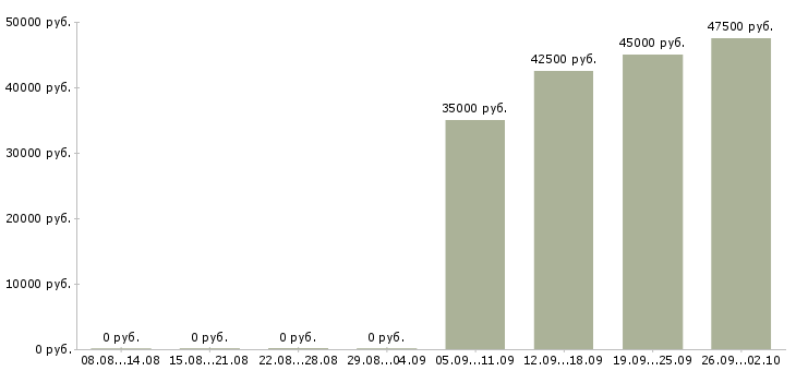 Вакансии кассир оператор в Липецке - Медиана зарплат кассир оператор в Липецке за 2 месяца