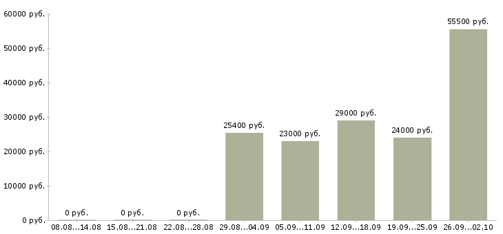 Вакансии кассиры Орехово-зуево - Медиана зарплат кассиры Орехово-зуево за 2 месяца