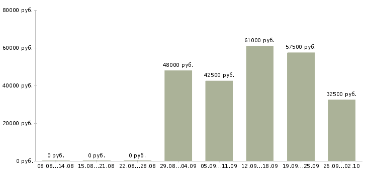 Вакансии комплектовщик с проживанием в Брянске - Медиана зарплат комплектовщик с проживанием в Брянске за 2 месяца