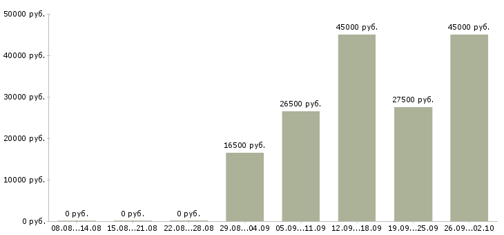 Вакансии красота в Екатеринбурге - Медиана зарплат красота в Екатеринбурге за 2 месяца