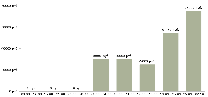 Вакансии машинист тракторист Башкортостан - Медиана зарплат машинист тракторист Башкортостан за 2 месяца