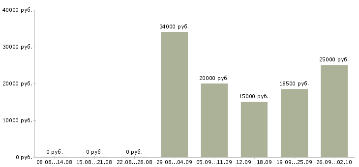 Вакансии менеджер 1с в Барнауле - Медиана зарплат менеджер 1с в Барнауле за 2 месяца