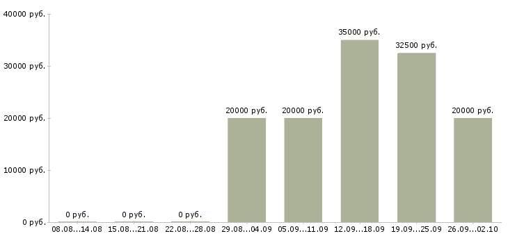 Вакансии менеджер по обслуживанию корпоративных клиентов Нижний новгород - Медиана зарплат менеджер по обслуживанию корпоративных клиентов Нижний новгород за 2 месяца