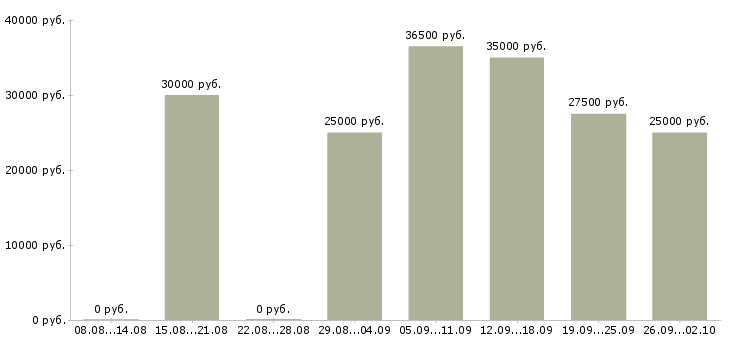 Вакансии менеджер по оформлению договоров в Калининграде - Медиана зарплат менеджер по оформлению договоров в Калининграде за 2 месяца