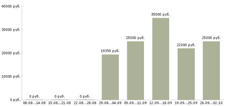 Вакансии менеджер по продажам домов в Кирове - Медиана зарплат менеджер по продажам домов в Кирове за 2 месяца