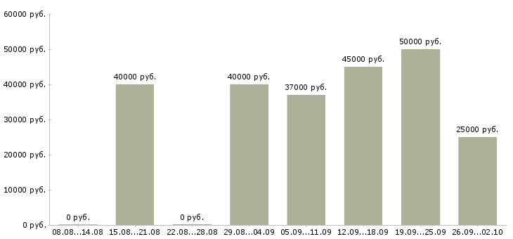 Вакансии менеджер по продажам техники в Красноярске - Медиана зарплат менеджер по продажам техники в Красноярске за 2 месяца