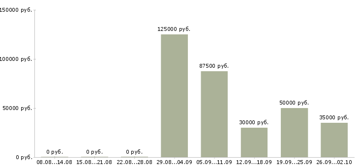 Вакансии менеджер по работе с документацией в Сочи - Медиана зарплат менеджер по работе с документацией в Сочи за 2 месяца